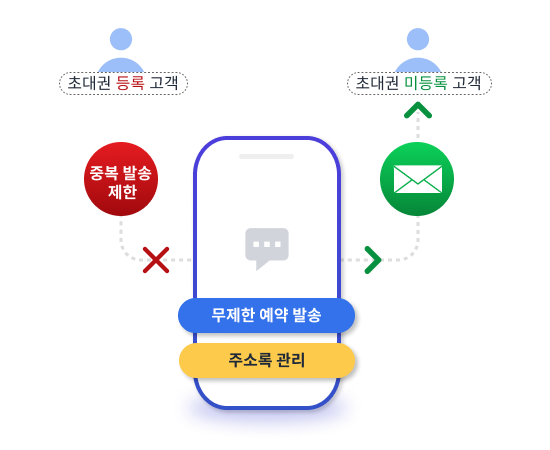 문자, 이메일 캠페인 관리